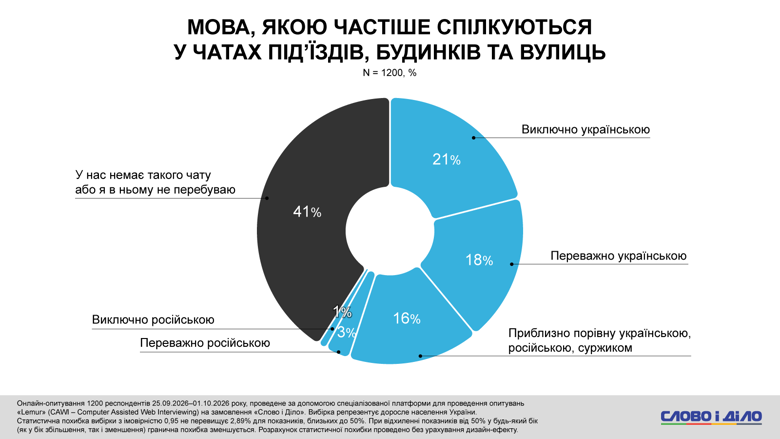 Во время неформального общения детей на переменах в школах преобладает украинский язык и смешанные языковые практики – такое наблюдение озвучили 42 процента опрошенных. Об украиноязычной среде в чатах подъездов сообщили 39 процентов, и только 4 процента – заметили в чатах дома исключительно русский.