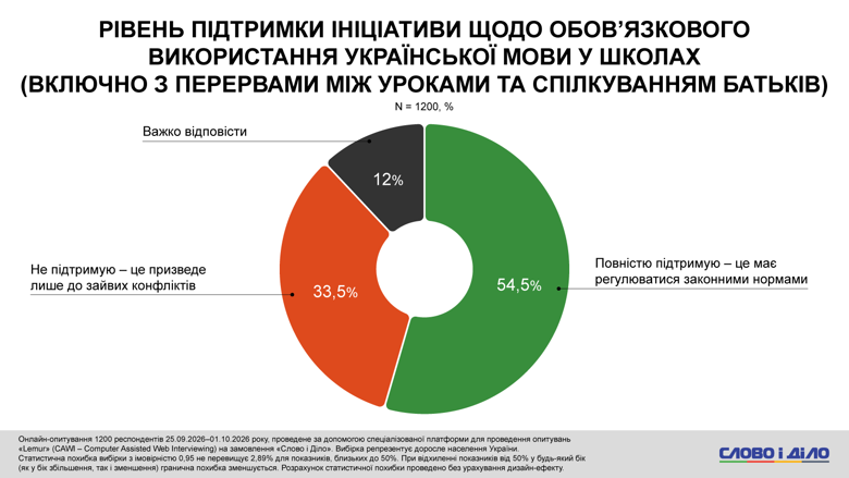 Во время неформального общения детей на переменах в школах преобладает украинский язык и смешанные языковые практики – такое наблюдение озвучили 42 процента опрошенных. Об украиноязычной среде в чатах подъездов сообщили 39 процентов, и только 4 процента – заметили в чатах дома исключительно русский.