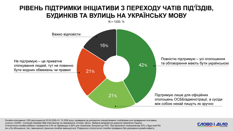 Во время неформального общения детей на переменах в школах преобладает украинский язык и смешанные языковые практики – такое наблюдение озвучили 42 процента опрошенных. Об украиноязычной среде в чатах подъездов сообщили 39 процентов, и только 4 процента – заметили в чатах дома исключительно русский.