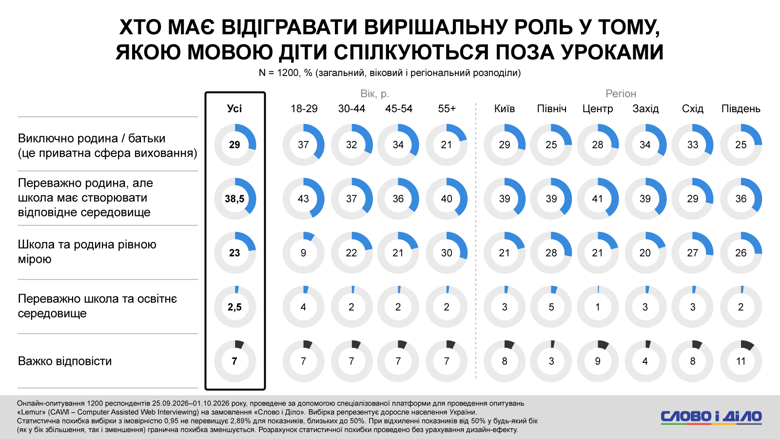 Во время неформального общения детей на переменах в школах преобладает украинский язык и смешанные языковые практики – такое наблюдение озвучили 42 процента опрошенных. Об украиноязычной среде в чатах подъездов сообщили 39 процентов, и только 4 процента – заметили в чатах дома исключительно русский.