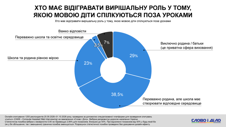 Во время неформального общения детей на переменах в школах преобладает украинский язык и смешанные языковые практики – такое наблюдение озвучили 42 процента опрошенных. Об украиноязычной среде в чатах подъездов сообщили 39 процентов, и только 4 процента – заметили в чатах дома исключительно русский.