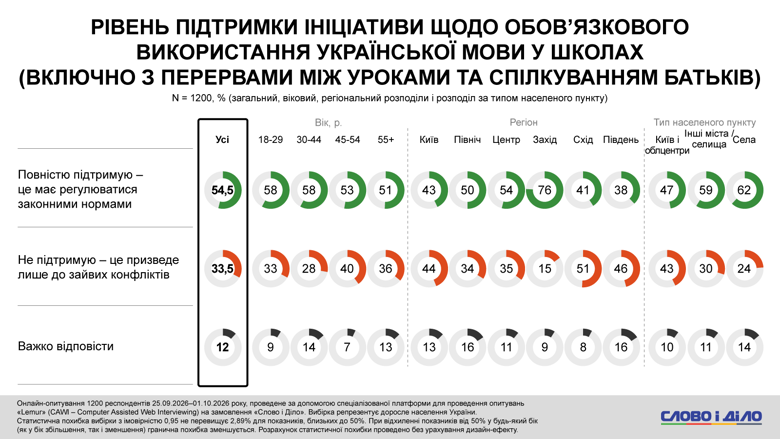 Во время неформального общения детей на переменах в школах преобладает украинский язык и смешанные языковые практики – такое наблюдение озвучили 42 процента опрошенных. Об украиноязычной среде в чатах подъездов сообщили 39 процентов, и только 4 процента – заметили в чатах дома исключительно русский.