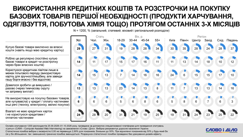 Понад чверть опитаних українців вимушено залучають кредитний ліміт або оплату частинами для задоволення щоденних потреб. Зокрема 14 відсотків роблять це регулярно через постійну нестачу коштів.