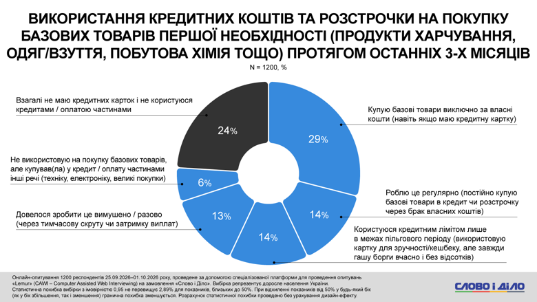Понад чверть опитаних українців вимушено залучають кредитний ліміт або оплату частинами для задоволення щоденних потреб. Зокрема 14 відсотків роблять це регулярно через постійну нестачу коштів.