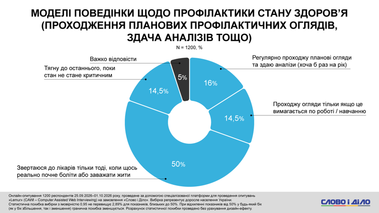 Каждый седьмой украинец откладывает визит к врачу до критического состояния, а половина обращается за помощью только после появления боли или других выраженных симптомов.