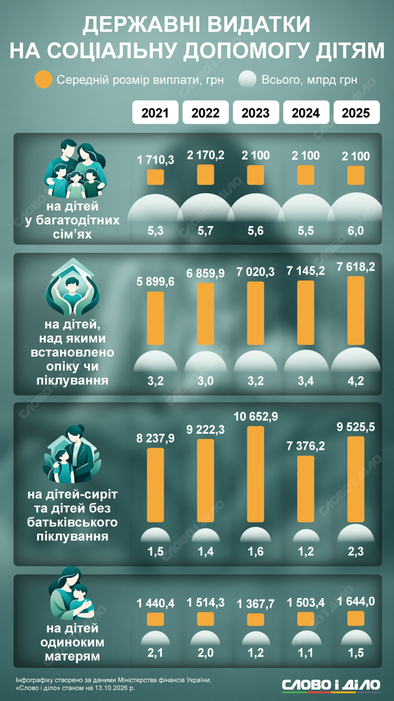 Торік держава витратила майже 15 млрд грн на допомогу дітям. На інфографіці Слово і діло – динаміка виплат багатодітним сім’ям, одиноким матерям та сиротам в Україні.