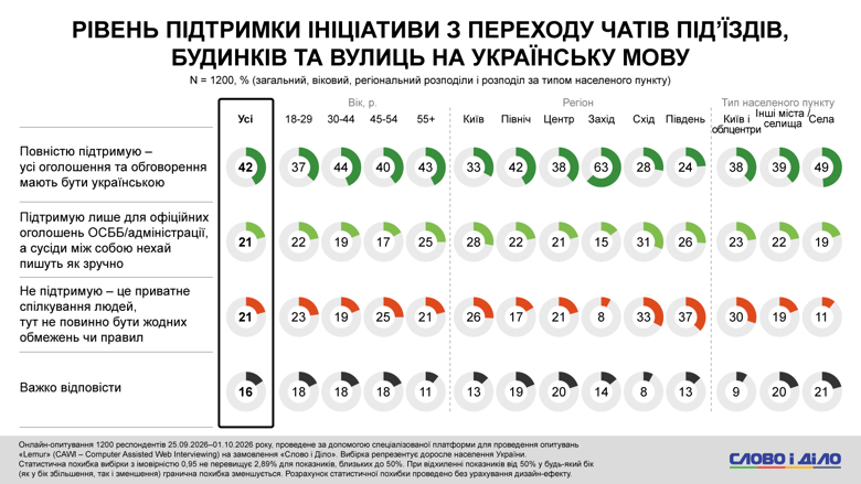 В Украине наблюдается выраженный общественный запрос на украинизацию в соседских чатах подъездов, домов и улиц. Более трети жителей полностью поддерживают исключительно русскоязычный режим для всех объявлений и обсуждений.