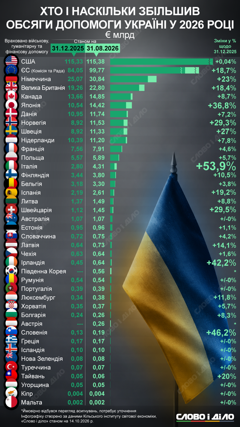 Больше всего нарастили объемы помощи Украине за восемь месяцев 2026 года такие страны как Италия, Словения, Ирландия, Япония, Швейцария и Норвегия. Подробнее – на инфографике Слово и дело.