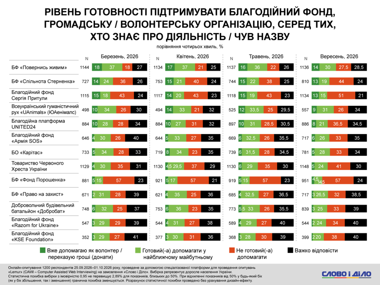 В сентябре 2026 года сократилась доля активных доноров и украинцев, готовых поддерживать благотворительные фонды. В то же время стало больше тех, кто не планирует помогать.