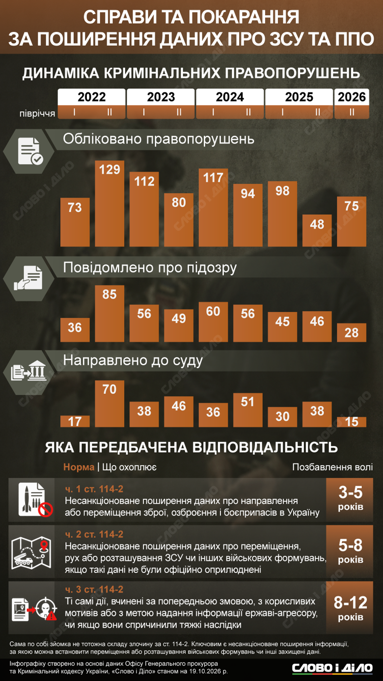 За первое полугодие 2026-го в Украине сообщили 28 подозрений в незаконном распространении информации о ВСУ. На инфографике Слово и дело – динамика нарушений и дел по статье 114-2 УКУ.