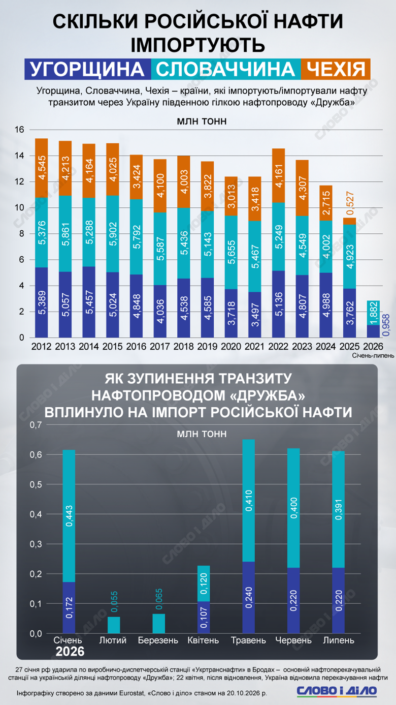Як змінився імпорт російської нафти після удару по трубопроводу «Дружба»