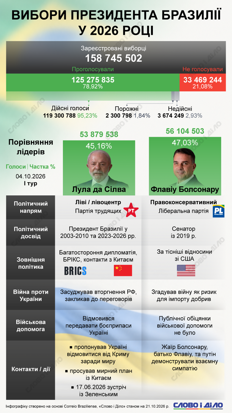 Лула проти Болсонару: як ставляться до війни в Україні кандидати у президенти Бразилії