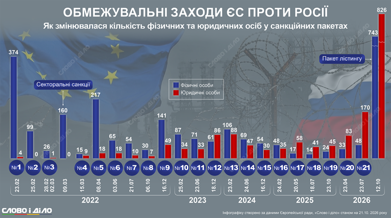 Как менялось количество физических и юридических лиц рф в санкционных пакетах ЕС за годы полномасштабного вторжения – на инфографике «Слово и дело».