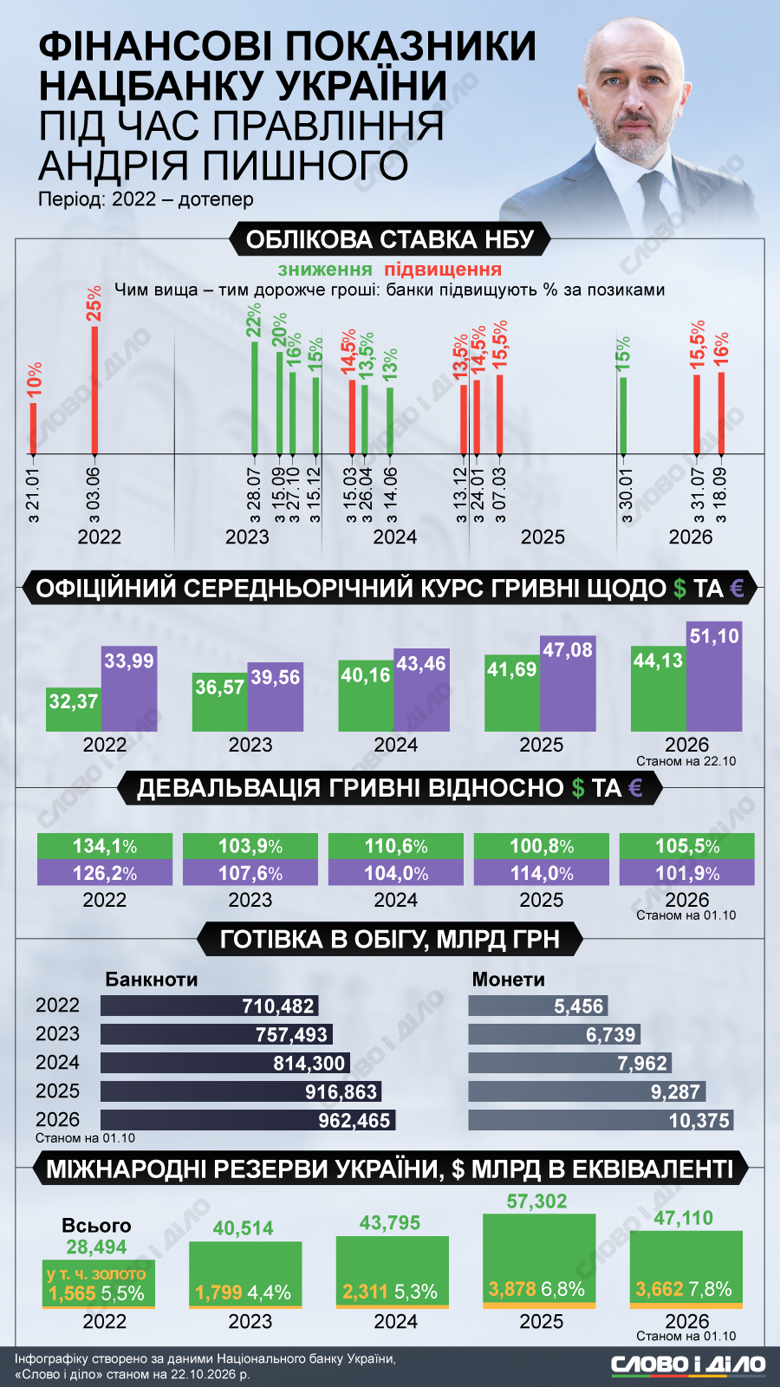 На інфографіці Слово і діло – як змінювалися основні фінансові показники Нацбанку під головуванням Андрія Пишного (облікова ставка, середньорічний курс долара та євро, девальвація гривні, міжнародні резерви та обсяг готівки в обігу).