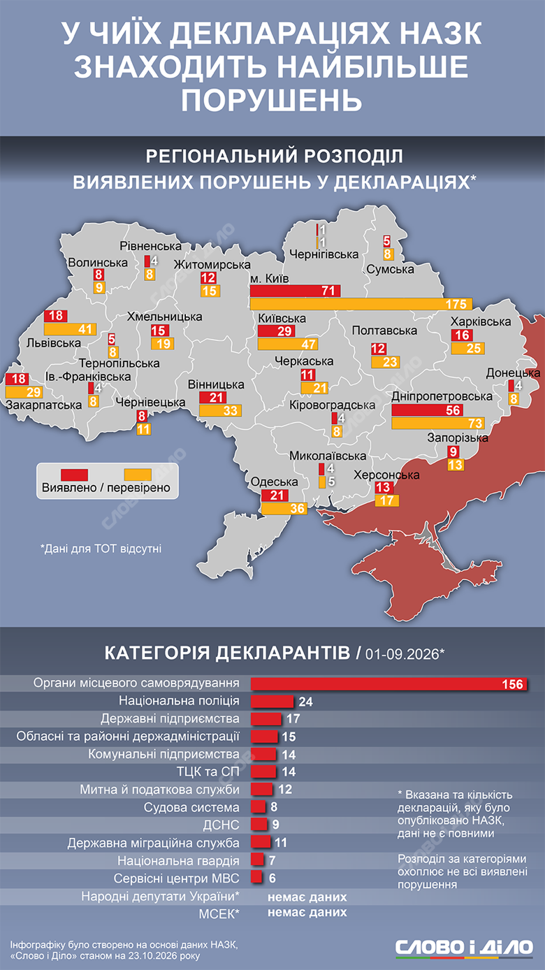 За неполный 2026 год НАПК проверило 653 декларации и заявило о недостоверных сведениях на 2,618 млрд грн. Подробнее о крупнейших найденных нарушениях – на инфографике Слово и дело.