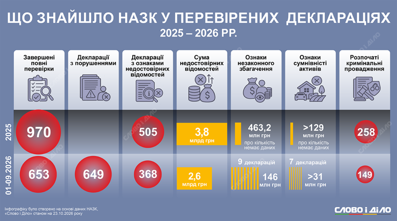 За неполный 2026 год НАПК проверило 653 декларации и заявило о недостоверных сведениях на 2,618 млрд грн. Подробнее о крупнейших найденных нарушениях – на инфографике Слово и дело.