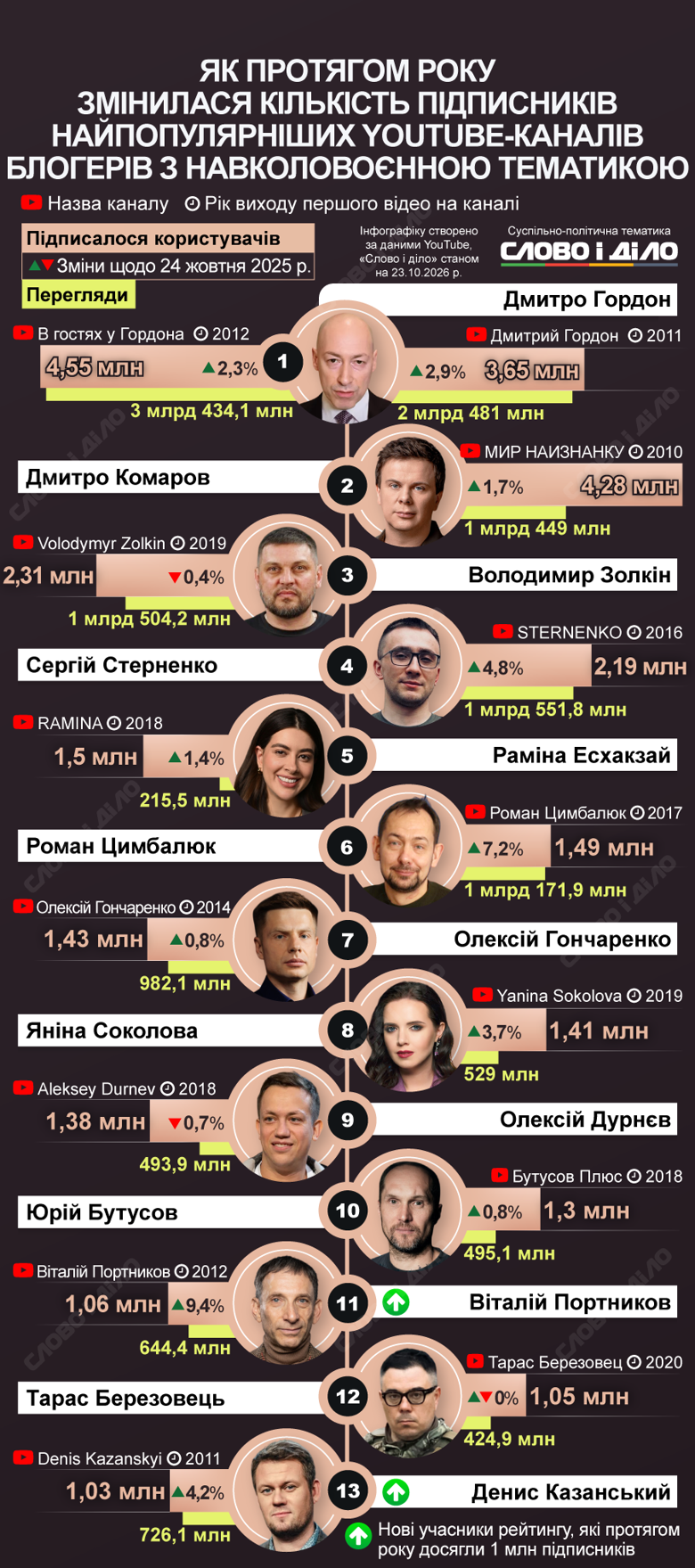 Найвідоміші українські блогери, які розповідають про війну – Дмитро Гордон, Дмитро Комаров, Володимир Золкін, Сергій Стерненко. За ними йдуть Раміна Есхакзай, Роман Цимбалюк та Олексій Гончаренко. Вперше у ТОП – Віталій Портников та Денис Казанський. Скільки у них підписників – на інфографіці.