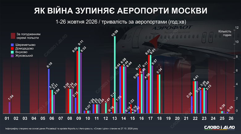 В октябре четыре московских аэропорта – Шереметьево, Внуково, Домодедово и Жуковский – суммарно не работали более 207 часов из-за атак дронов и закрытия неба над рф. Подробнее – на инфографике Слово и дело.