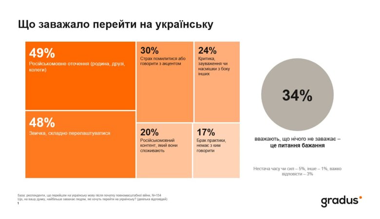 По данным исследования Gradus, 71% украинцев преимущественно общаются в быту на украинском языке. Каждый третий из тех, кто перешёл на него после начала полномасштабной войны, боится ошибок или акцента.