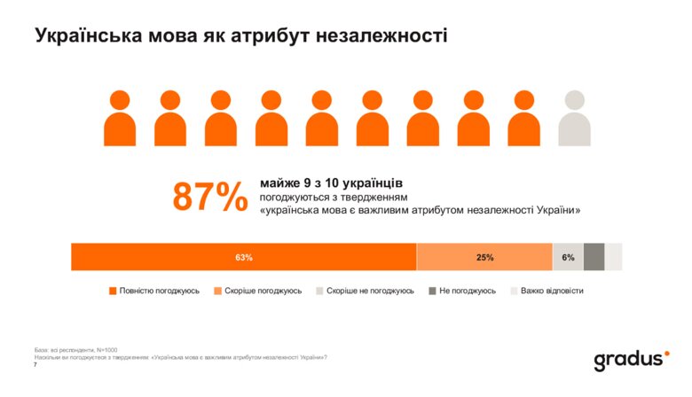 По данным исследования Gradus, 71% украинцев преимущественно общаются в быту на украинском языке. Каждый третий из тех, кто перешёл на него после начала полномасштабной войны, боится ошибок или акцента.