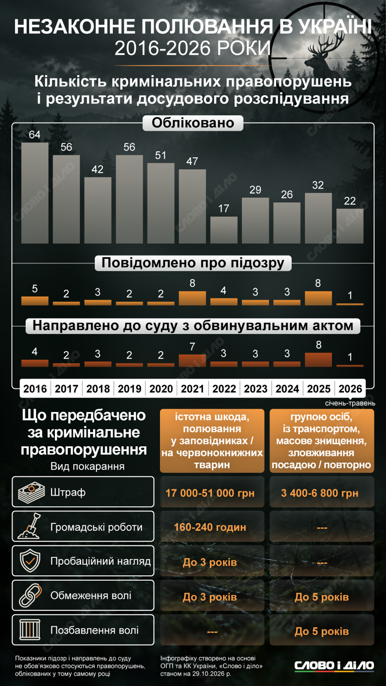 Незаконная охота в Украине до и после введения военного положения. Количество правонарушений, подозрений и виды наказания – на инфографике Слово и дело.