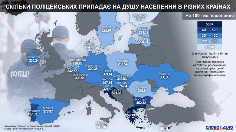 Україна має 351 поліцейського на душу населення, або ж 285 осіб на одного правоохоронця. Чи це багато чи мало порівняно з ЄС – дивіться на інфографіці Слово і діло.