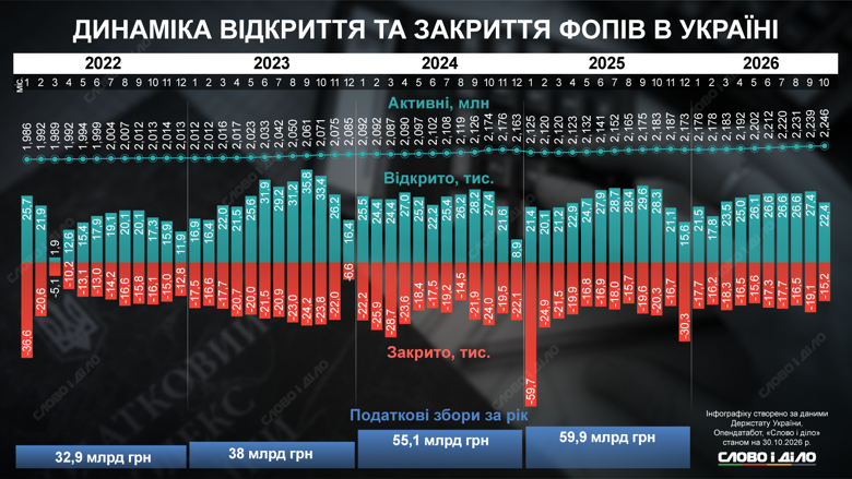 За час повномасштабної війни кількість ФОПів в Україні зросла на 260 тисяч. Скільки бізнесів відкрили і закрили за 2022–2026 роки та як багато податків сплачують ФОПи – на інфографіці Слово і діло.