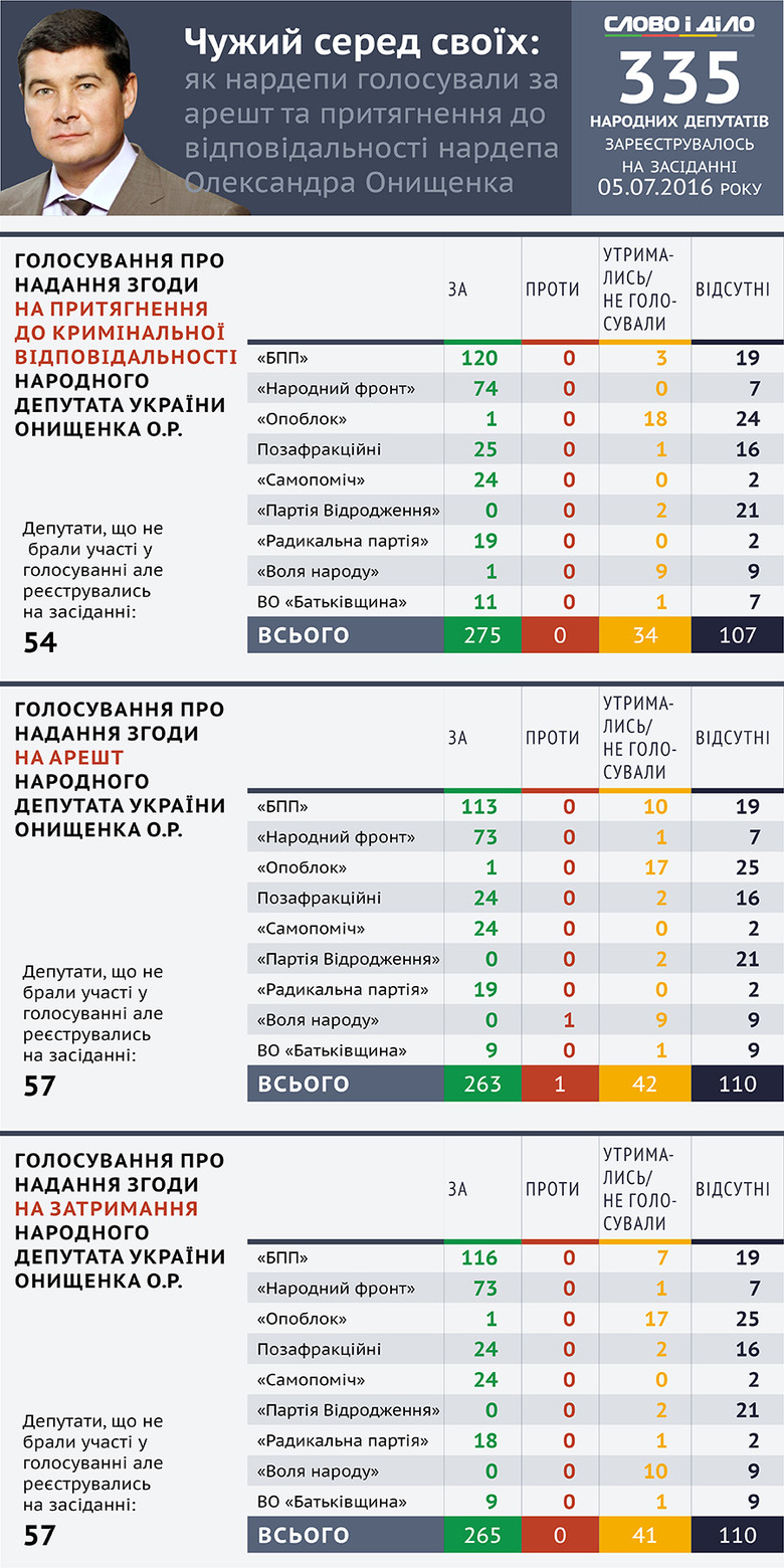 Кто из народных депутатов поддержал все три постановления в отношении ареста нардепа Онищенко?