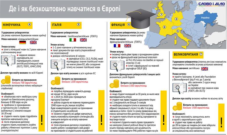 Слово и Дело решило показать на инфографике, что нужно знать о бесплатном обучении в Европе.