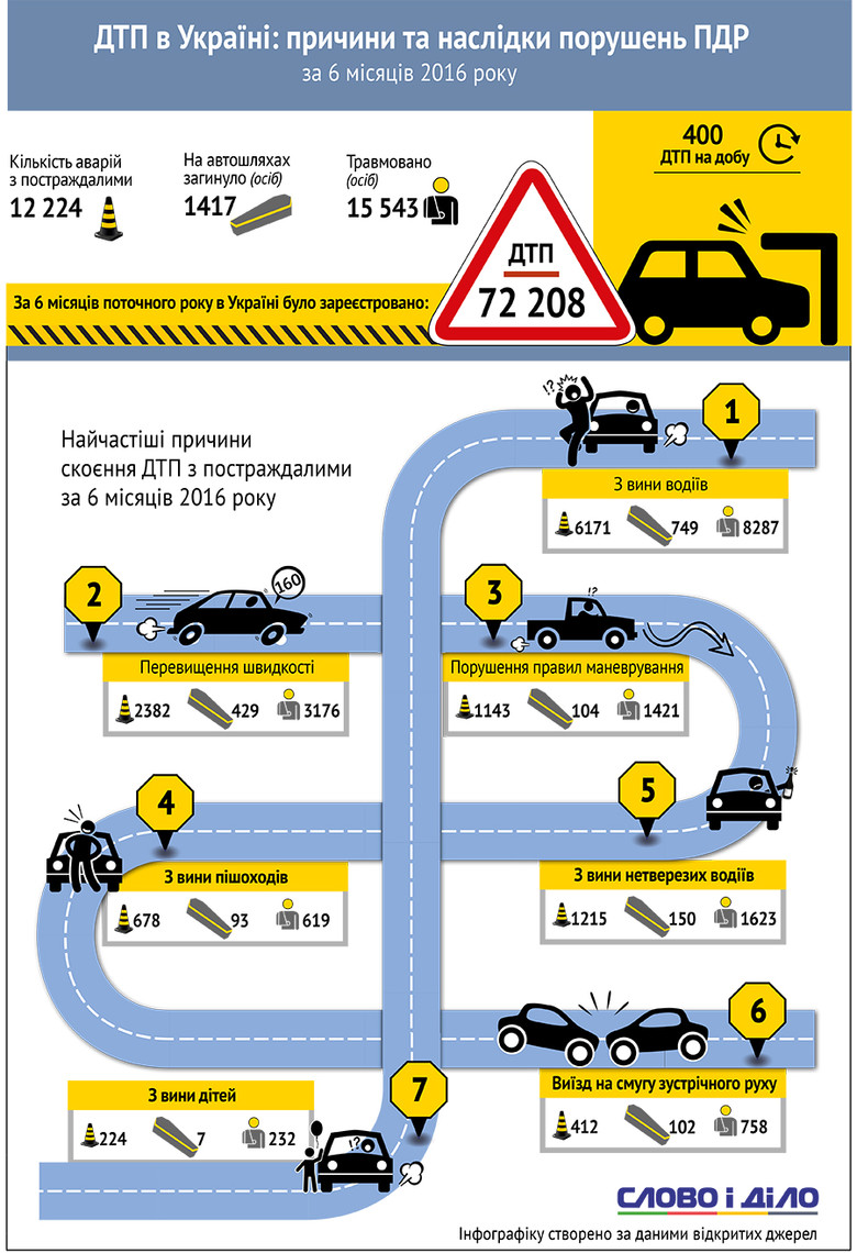 Дорожно-транспортные происшествия в Украине только за первое полугодие 2016 года стали причиной смерти почти 1500 человек.