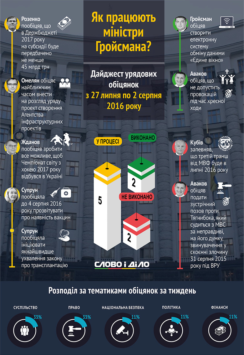 В течение последних семи дней члены Кабинета министров Украины дали 5 новых обещаний, 2 – выполнили и столько же провалили.