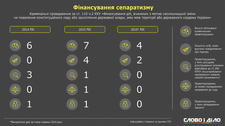 Кількість правопорушень за ч. 1 ст. 110 Кримінального кодексу України зменшилась у шість разів – про це свідчать дані ГПУ.