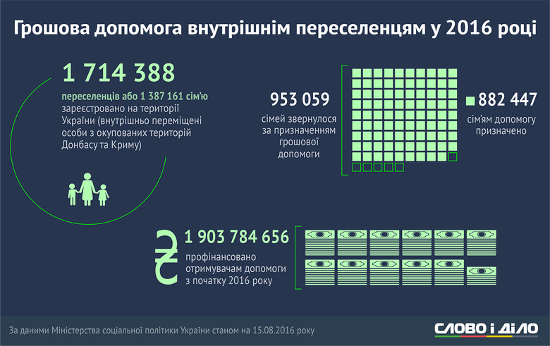 С момента начала российской агрессии против Украины зарегистрировано 1 млн 714 тыс. 388 переселенцев с временно оккупированных территорий Востока Украины и АР Крым.