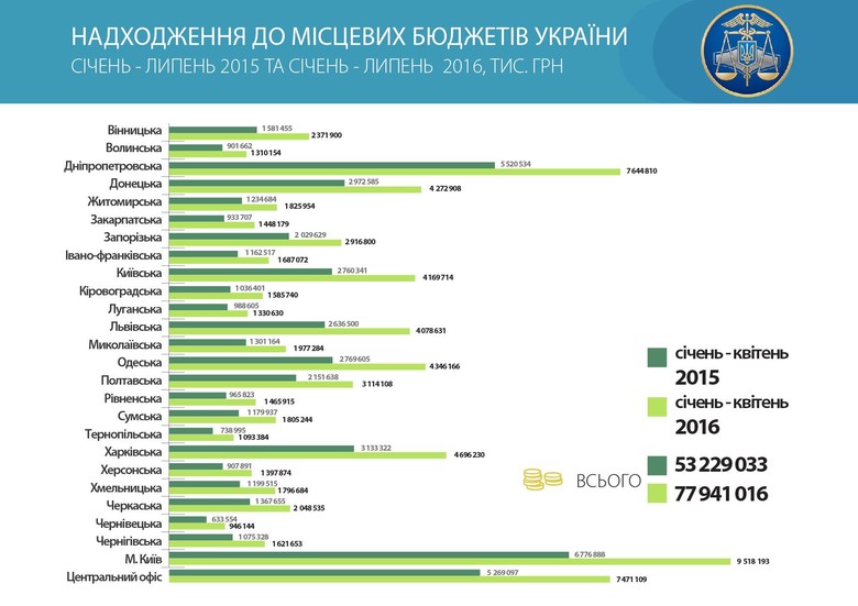 Киев является лидером среди регионов по сумме уплаты налоговых платежей в местные бюджеты по состоянию на 1 августа 2016 года.