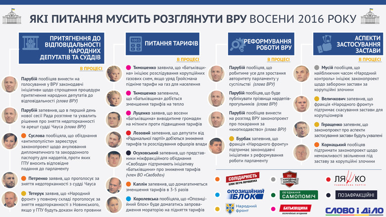 За півтора місяці парламентських канікул у народних депутатів назбиралося чимало роботи: вони, зокрема, мають виконати ті обіцянки, які дали українцям ще до закриття четвертої сесії.