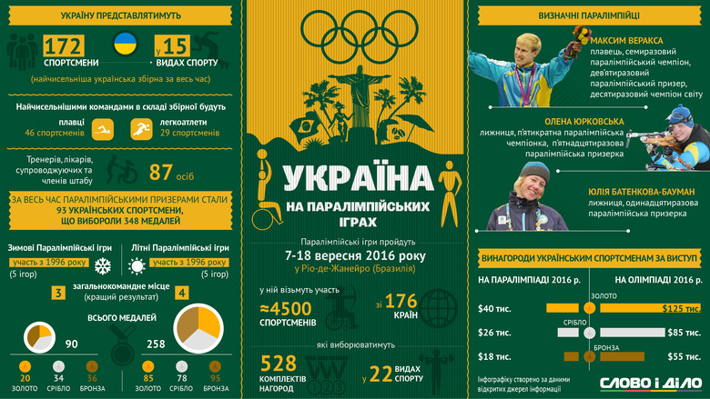 Накануне церемонии открытия Летних Паралимпийских игр Слово и Дело решило вспомнить историю выступлений украинских спортсменов на этих престижных международных соревнованиях.