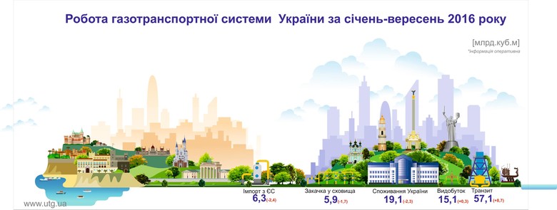 С начала текущего года через украинскую газотранспортную систему для потребителей Европы было транспортировано 57 млрд куб. м голубого топлива.