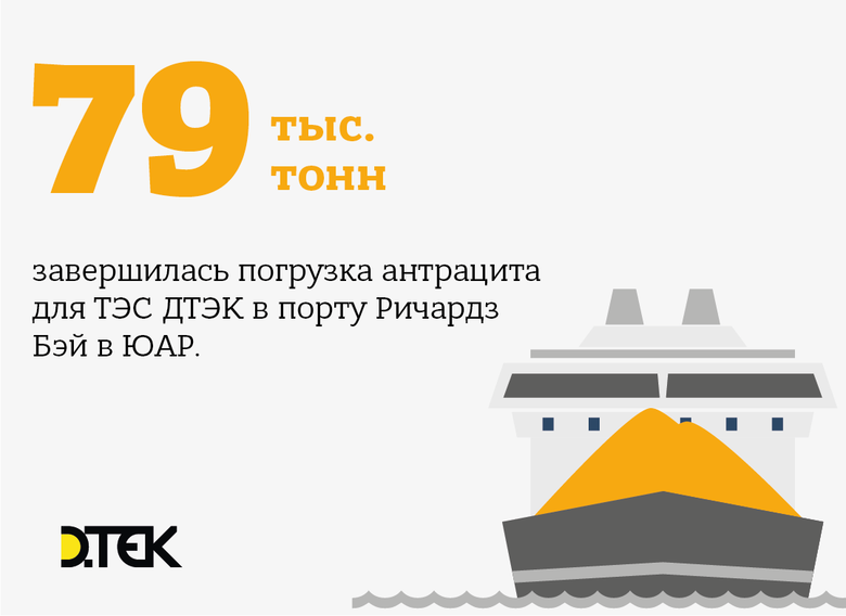 ДТЕК очікує першої поставку антрациту з ПАР обсягом 79 тисяч тонн на початку листопада в портах України.