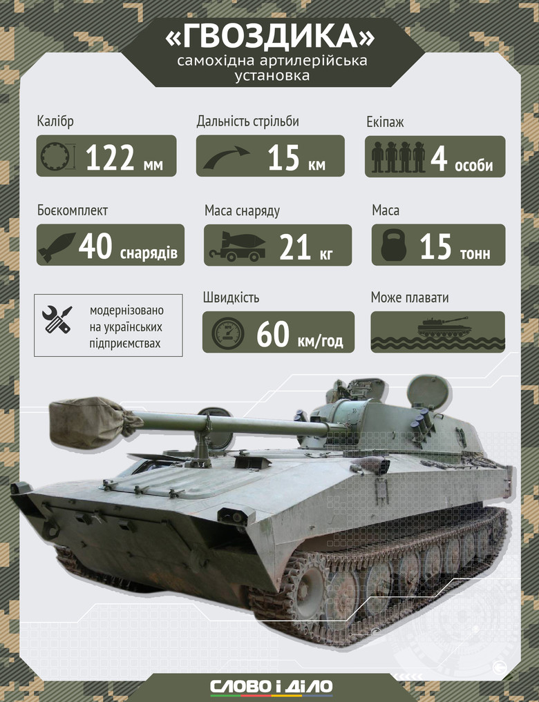 На вооружении украинских военных находится еще два вида вооружения – самоходная артиллерийская установка Гвоздика и тактический ракетный комплекс Точка-У.