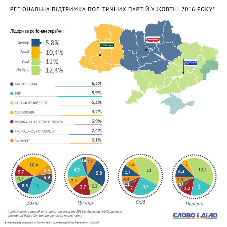 Слово и Дело продемонстрировало динамику изменений и нынешний уровень поддержки избирателями Украины ведущих политических партий, определенные социологами.