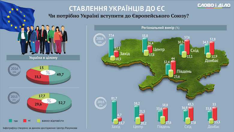 Процент сторонников вступления в ЕС среди украинцев за последний год снизился, а вот тех, кто поддерживает вступление в НАТО – вырос.