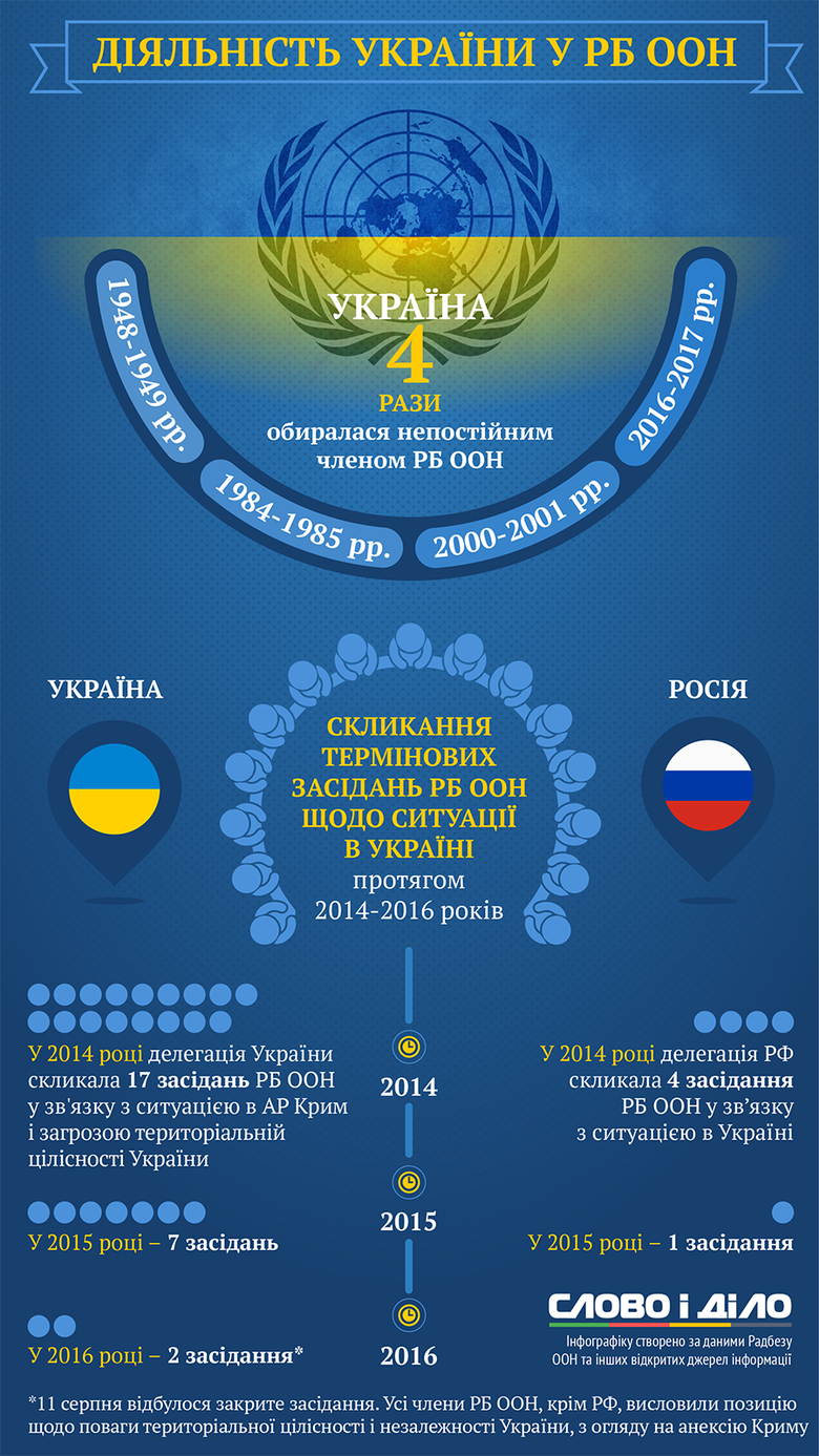 В годовщину избрания Украины непостоянным членом Совета безопасности ООН Слово и Дело решило вспомнить важнейшие достижения отечественных дипломатов в этой организации.