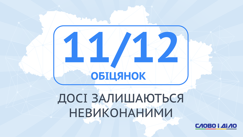 Як виявилося, в середньому з усіх передвиборчих обіцянок обраних торік мерів українських міст, виконана лише кожна 12-та.