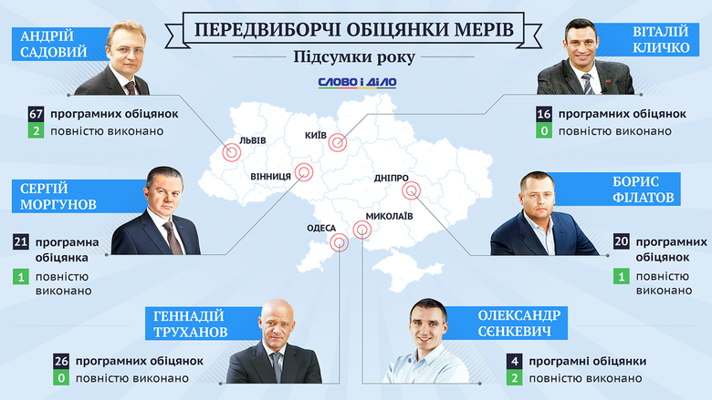 В среднем из всех предвыборных обещаний мэров украинских городов, избранных в 2015 году, выполнено лишь каждое двенадцатое.