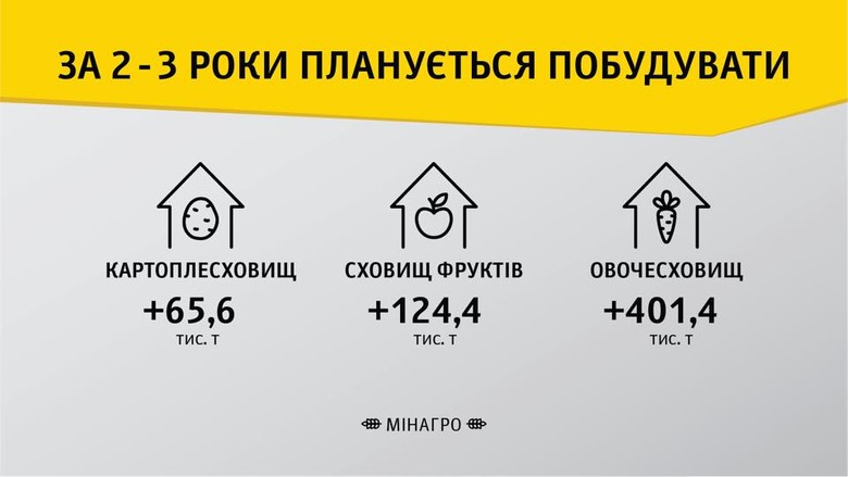 В Україні існує дефіцит баз для зберігання продукції АПК, що не дає часу на диверсифікацію її переробки.