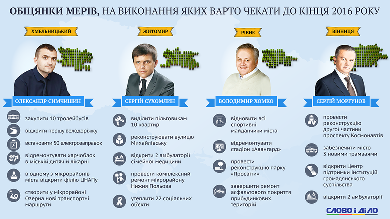 Слово и Дело подготовило инфографику по самым интересным обещаниям городских голов центра и запада Украины, которые они должны выполнить в этом году.