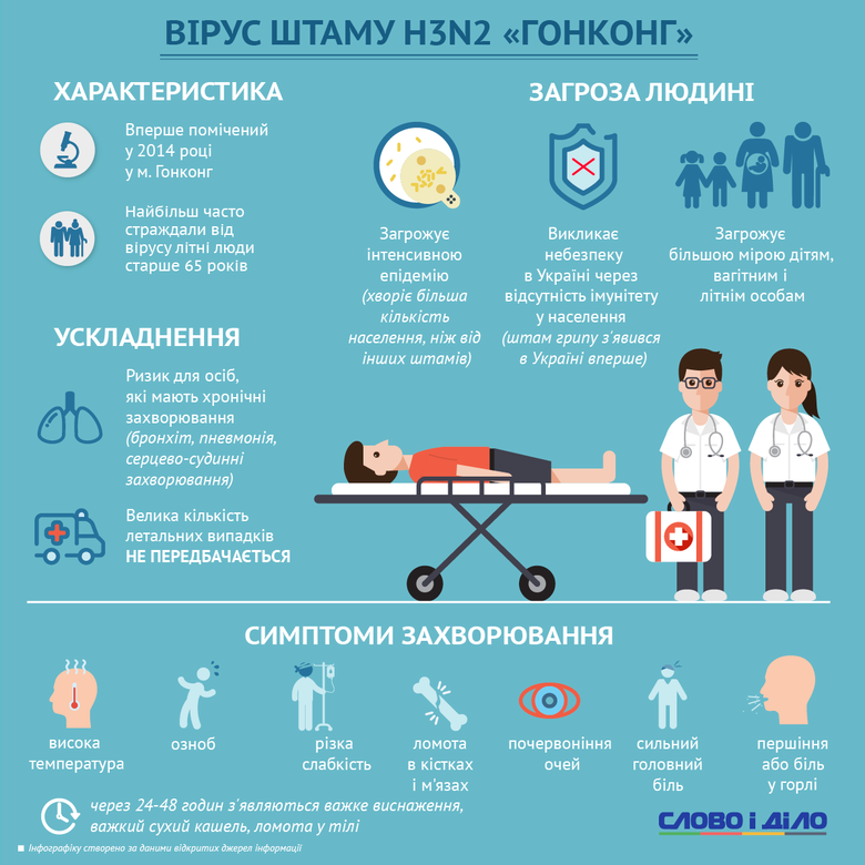 Найпоширенішими, за прогнозами Міністерства охорони здоров’я, штамами грипу цієї осені та зими в Україні будуть Брісбен, Каліфорнія та Гонконг.