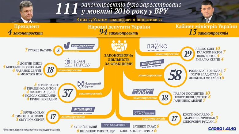 Слово и Дело подготовило инфографику по законотворческой деятельности украинских политиков.
