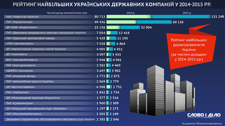 Найбільший дохід у 2014-2015 роках серед державних підприємств Україні отримав Нафтогаз, а найбільш рентабельним виявився Одеський морський порт.