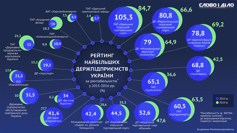 Наибольший доход в 2014-2015 годах среди государственных предприятий Украины получил Нафтогаз, а самым рентабельным оказался Одесский морской порт.